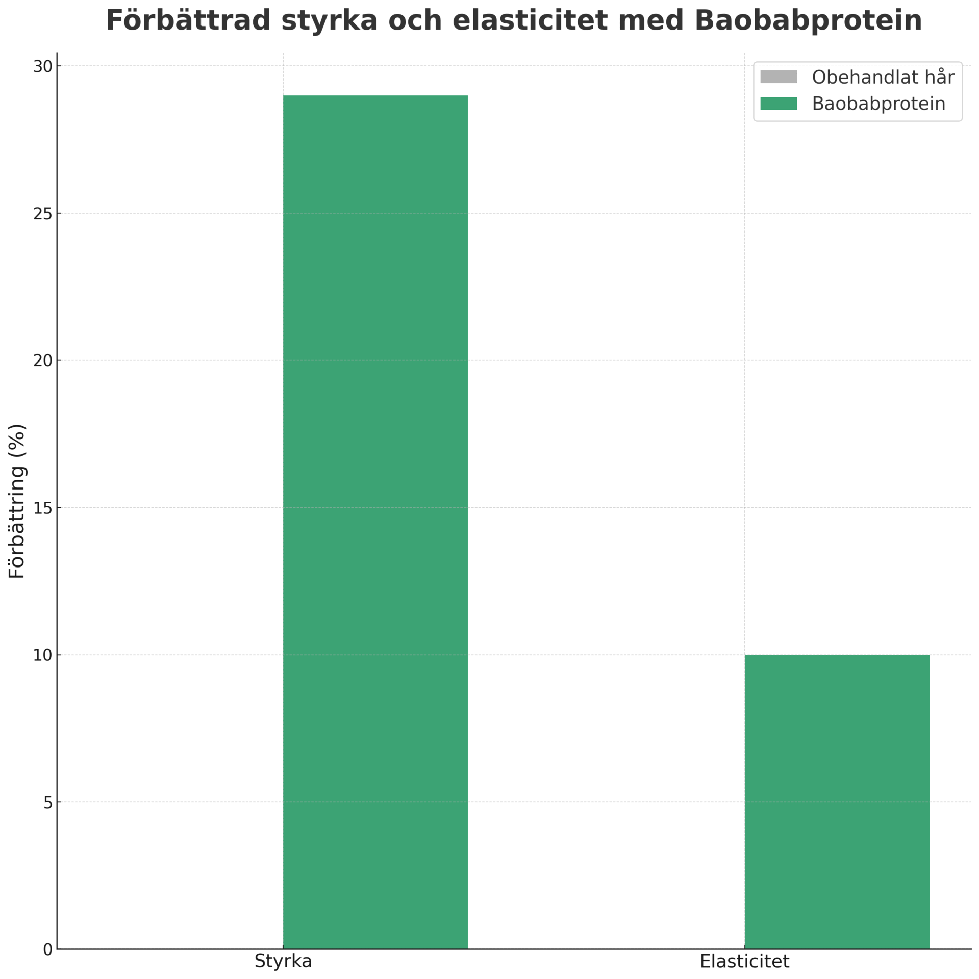 Grow Natural™ – volym- och resultatdiagram relaterat till Ingefära & Citron schampo